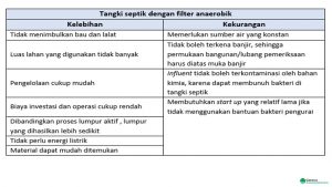 Tabel 1. Kelebihan dan kekurangan tangki septik dengan filter anaerobik
